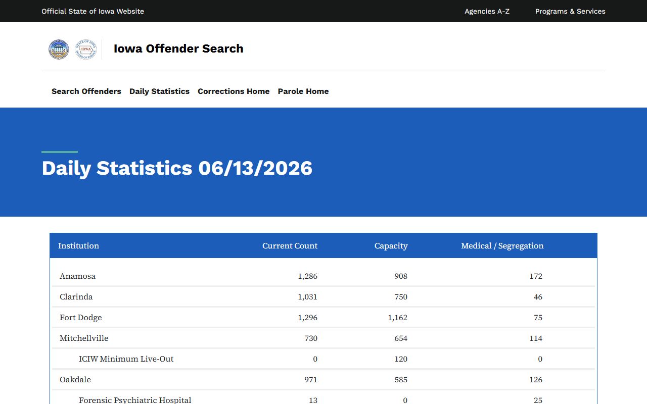 Iowa State Penitentiary daily population record